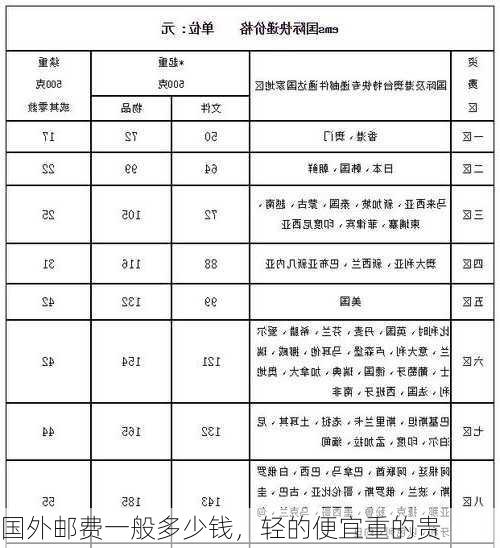 国外邮费一般多少钱,轻的便宜重的贵