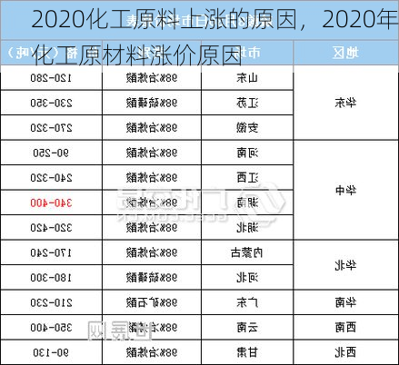 2020化工原料上涨的原因,2020年化工原材料涨价原因