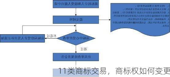 11类商标交易,商标权如何变更