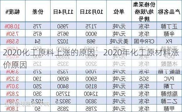 2020化工原料上涨的原因,2020年化工原材料涨价原因