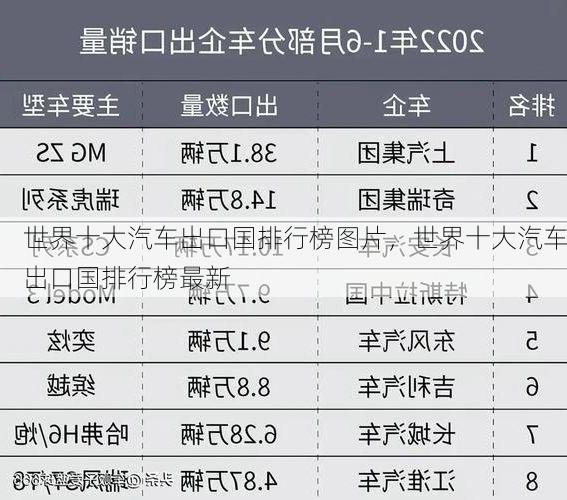世界十大汽车出口国排行榜图片,世界十大汽车出口国排行榜最新