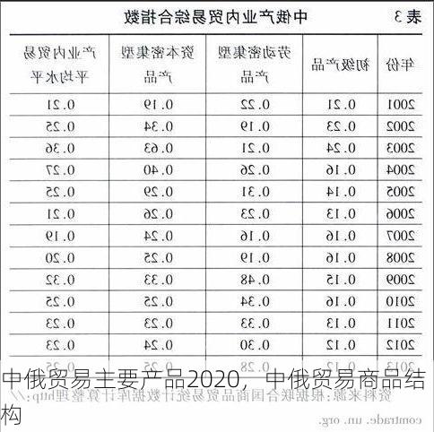 中俄贸易主要产品2020,中俄贸易商品结构