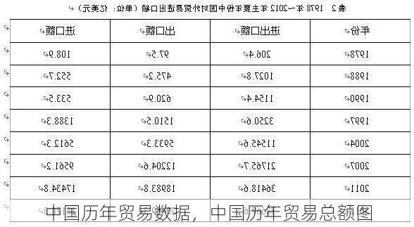 中国历年贸易数据,中国历年贸易总额图