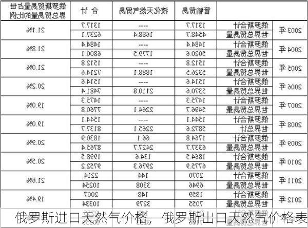 俄罗斯进口天然气价格,俄罗斯出口天然气价格表
