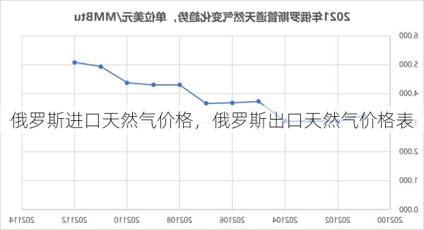 俄罗斯进口天然气价格,俄罗斯出口天然气价格表