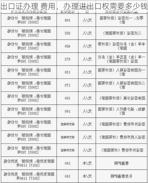 出口证办理 费用,办理进出口权需要多少钱