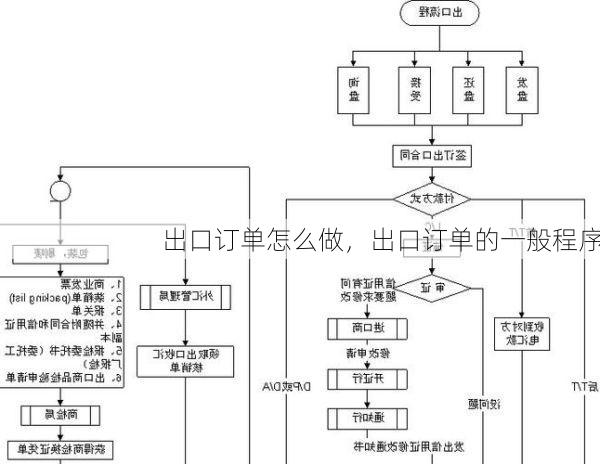 出口订单怎么做,出口订单的一般程序