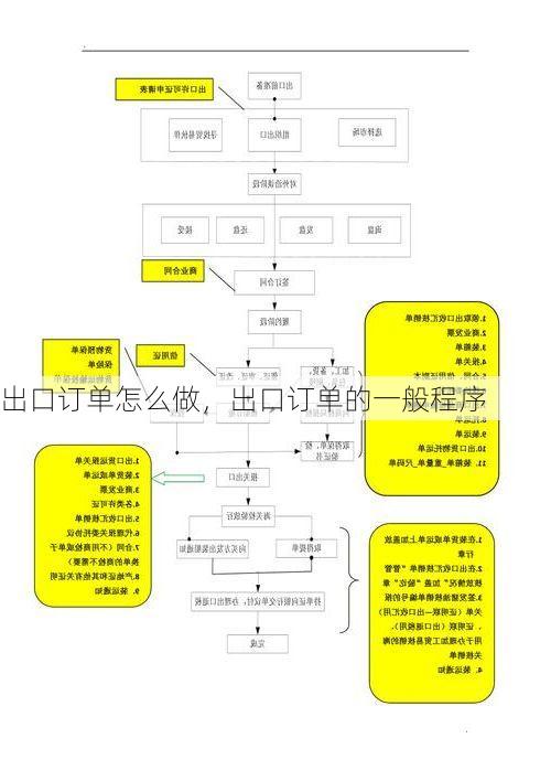 出口订单怎么做,出口订单的一般程序