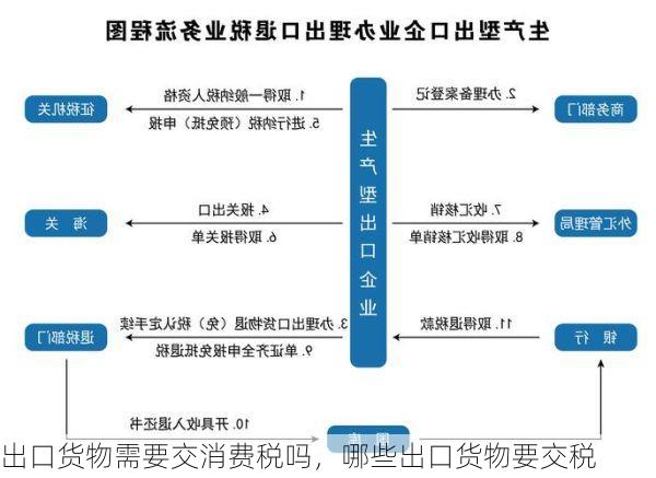 出口货物需要交消费税吗,哪些出口货物要交税