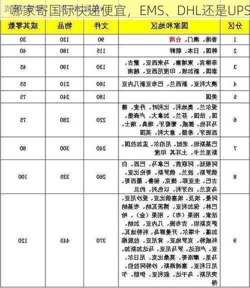 哪家寄国际快递便宜,EMS、DHL还是UPS