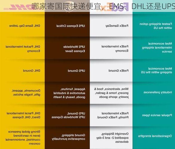 哪家寄国际快递便宜,EMS、DHL还是UPS