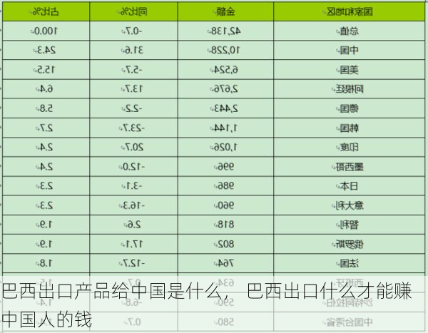 巴西出口产品给中国是什么, 巴西出口什么才能赚中国人的钱