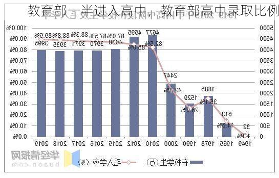 教育部一半进入高中，教育部高中录取比例