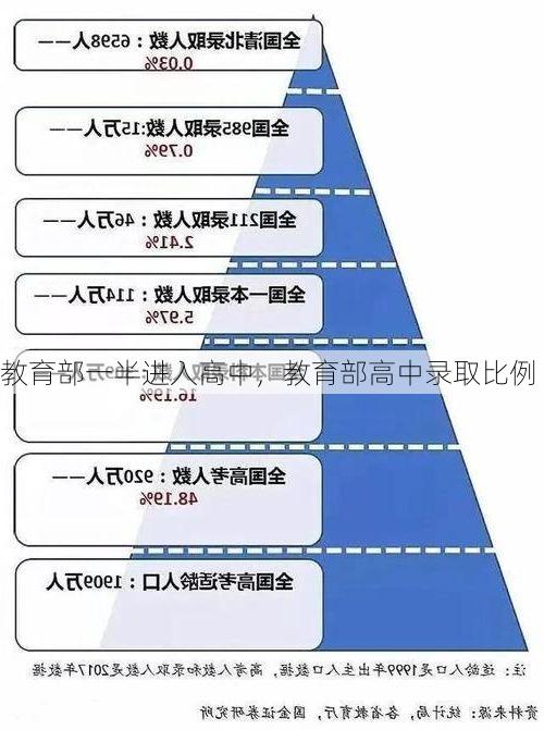 教育部一半进入高中，教育部高中录取比例