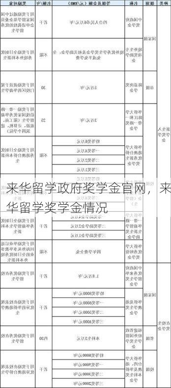 来华留学政府奖学金官网,来华留学奖学金情况