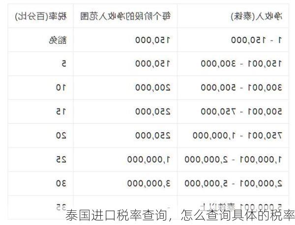 泰国进口税率查询,怎么查询具体的税率