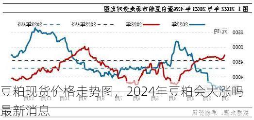 豆粕现货价格走势图,2024年豆粕会大涨吗最新消息