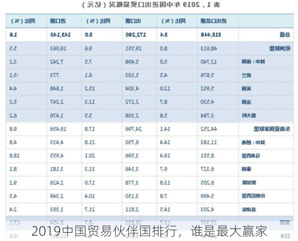 2019中国贸易伙伴国排行,谁是最大赢家