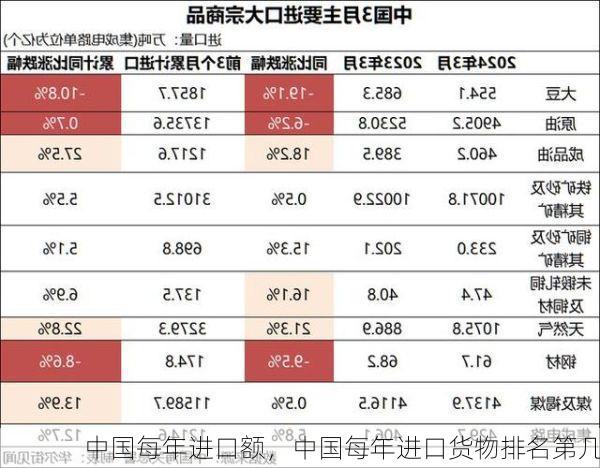 中国每年进口额,中国每年进口货物排名第几