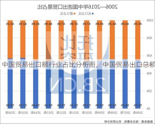 中国贸易出口额行业占比分析图,中国贸易出口总额