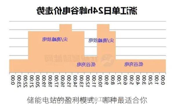 储能电站的盈利模式,哪种最适合你