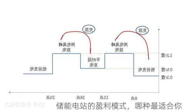 储能电站的盈利模式,哪种最适合你