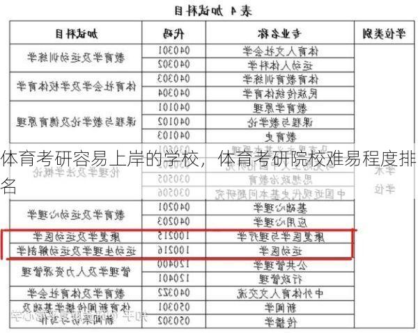 体育考研容易上岸的学校，体育考研院校难易程度排名