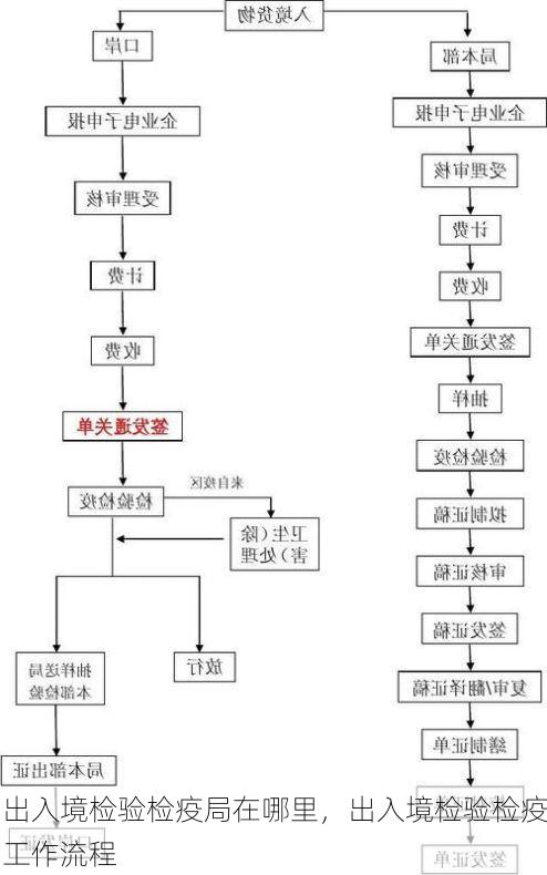 出入境检验检疫局在哪里,出入境检验检疫工作流程