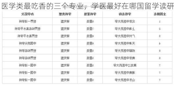 医学类最吃香的三个专业,学医最好在哪国留学读研