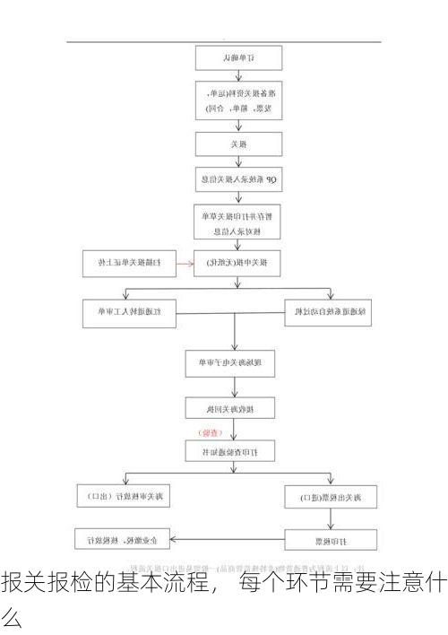 报关报检的基本流程, 每个环节需要注意什么
