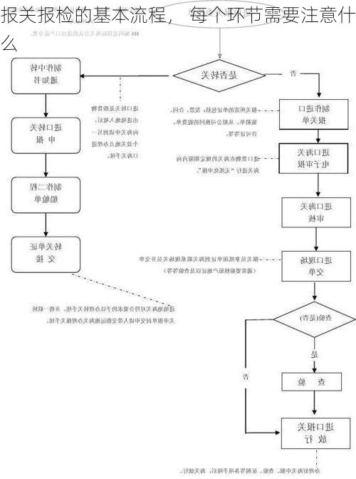 报关报检的基本流程, 每个环节需要注意什么