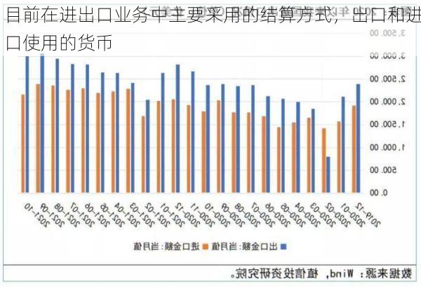目前在进出口业务中主要采用的结算方式,出口和进口使用的货币