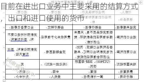 目前在进出口业务中主要采用的结算方式,出口和进口使用的货币