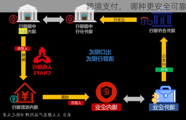 跨境支付，  哪种更安全可靠