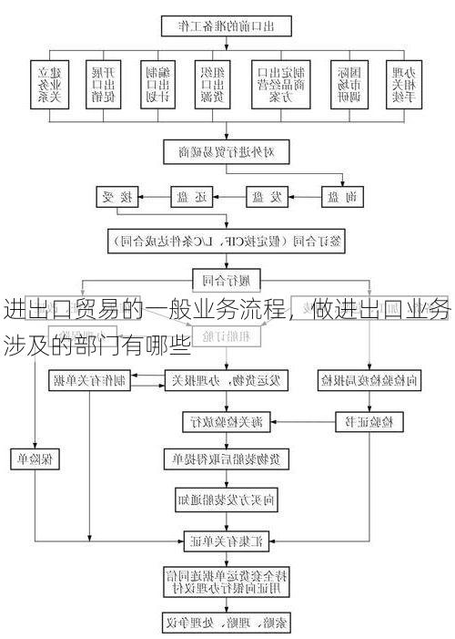 进出口贸易的一般业务流程，做进出口业务涉及的部门有哪些
