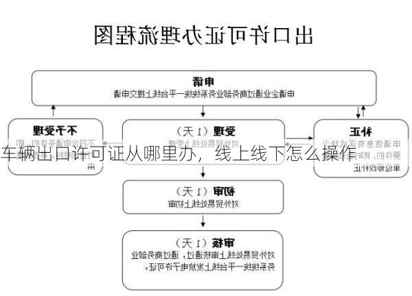 车辆出口许可证从哪里办,线上线下怎么操作