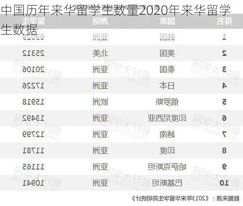 中国历年来华留学生数量2020年来华留学生数据