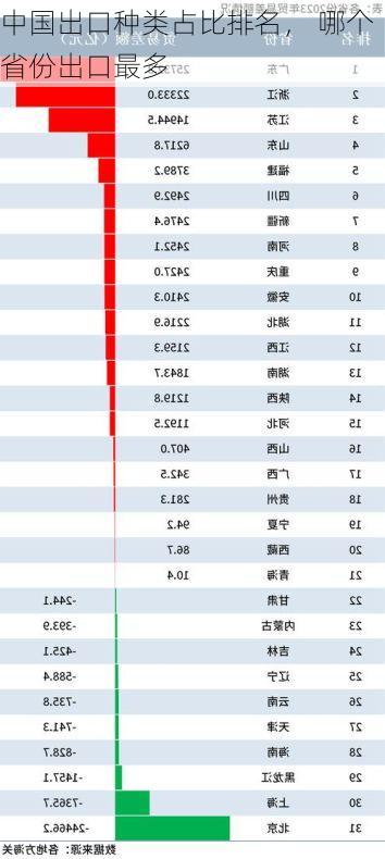 中国出口种类占比排名, 哪个省份出口最多