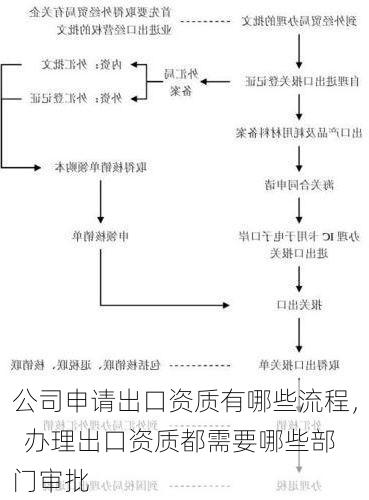 公司申请出口资质有哪些流程，  办理出口资质都需要哪些部门审批