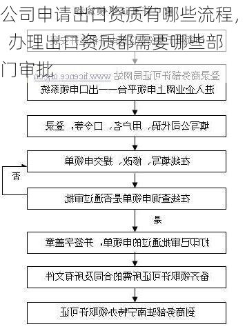 公司申请出口资质有哪些流程，  办理出口资质都需要哪些部门审批