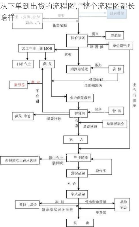 从下单到出货的流程图,整个流程图都长啥样