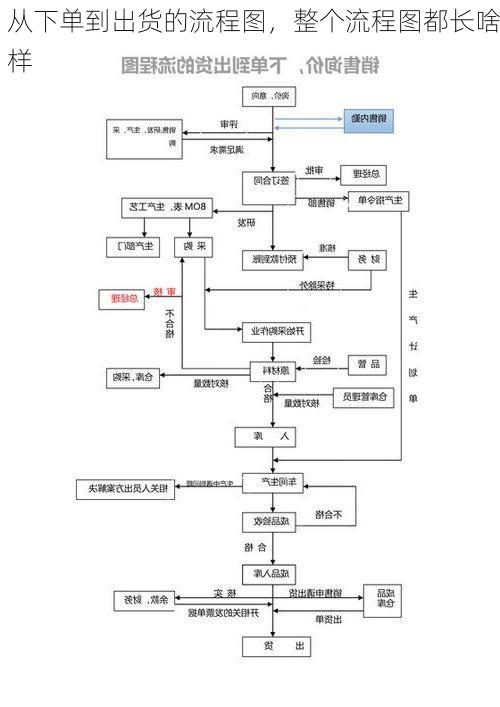 从下单到出货的流程图,整个流程图都长啥样