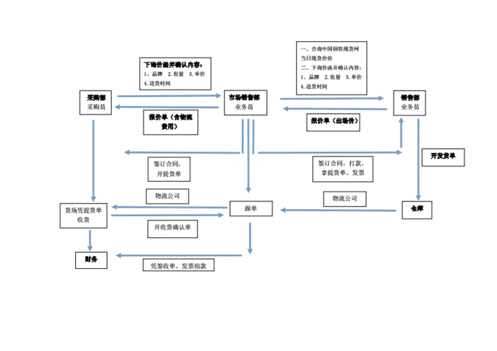 国内大宗商品贸易业务流程图,能帮助企业节省成本吗