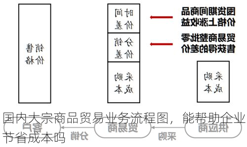 国内大宗商品贸易业务流程图,能帮助企业节省成本吗
