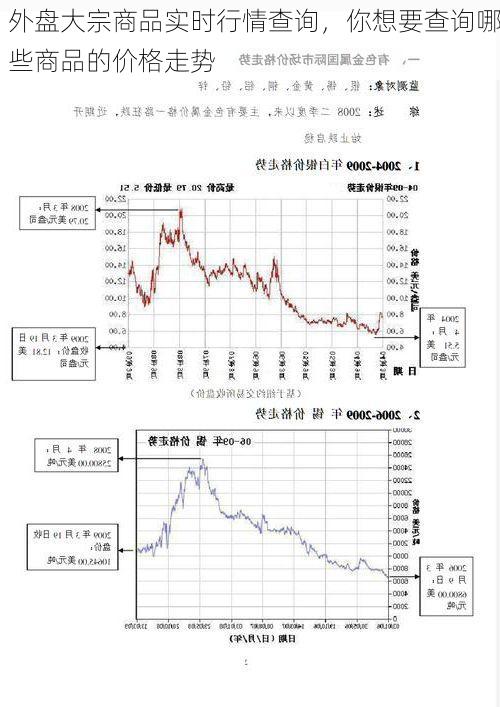 外盘大宗商品实时行情查询,你想要查询哪些商品的价格走势