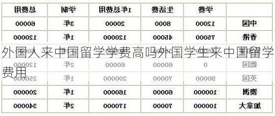 外国人来中国留学学费高吗外国学生来中国留学费用