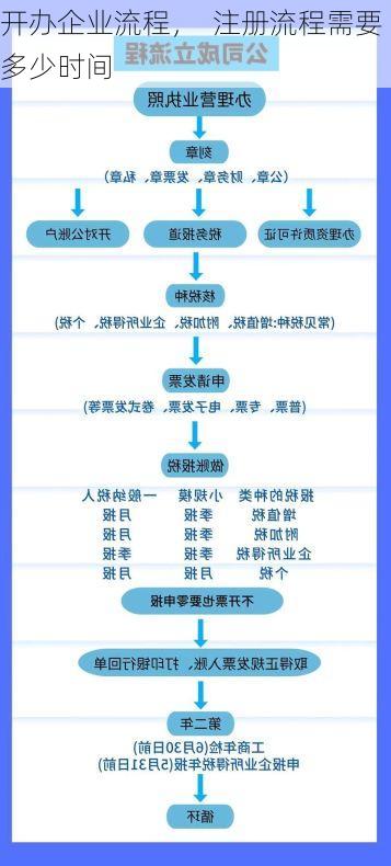 开办企业流程, 注册流程需要多少时间