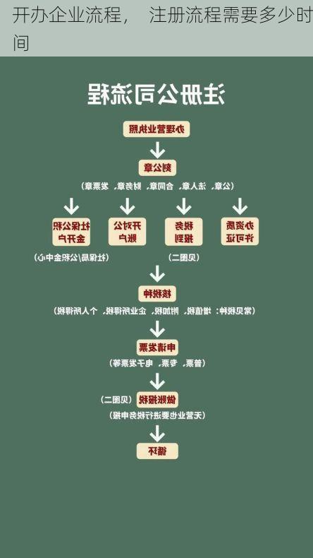开办企业流程, 注册流程需要多少时间