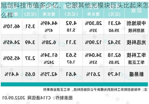 旭创科技市值多少亿，它跟其他光模块巨头比起来怎么样