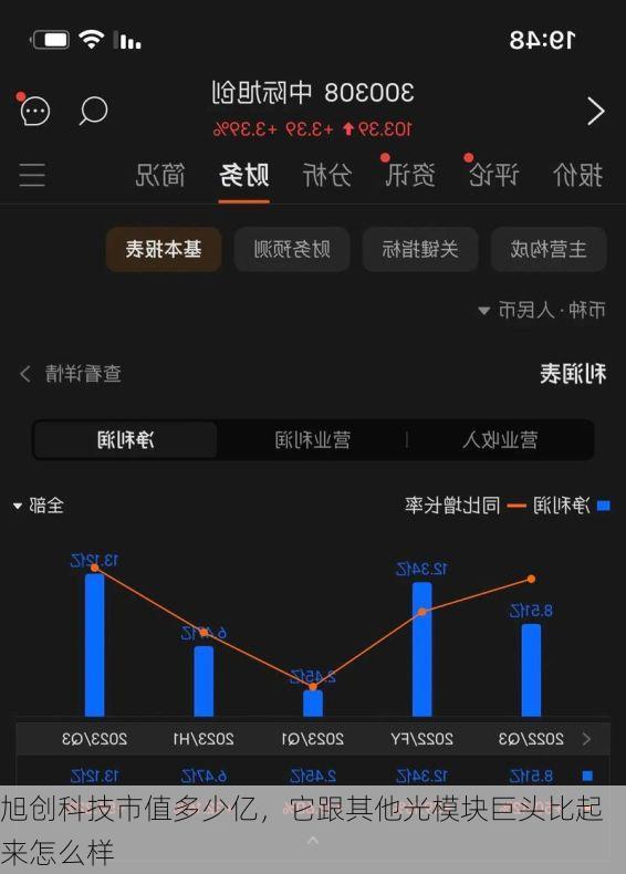 旭创科技市值多少亿，它跟其他光模块巨头比起来怎么样